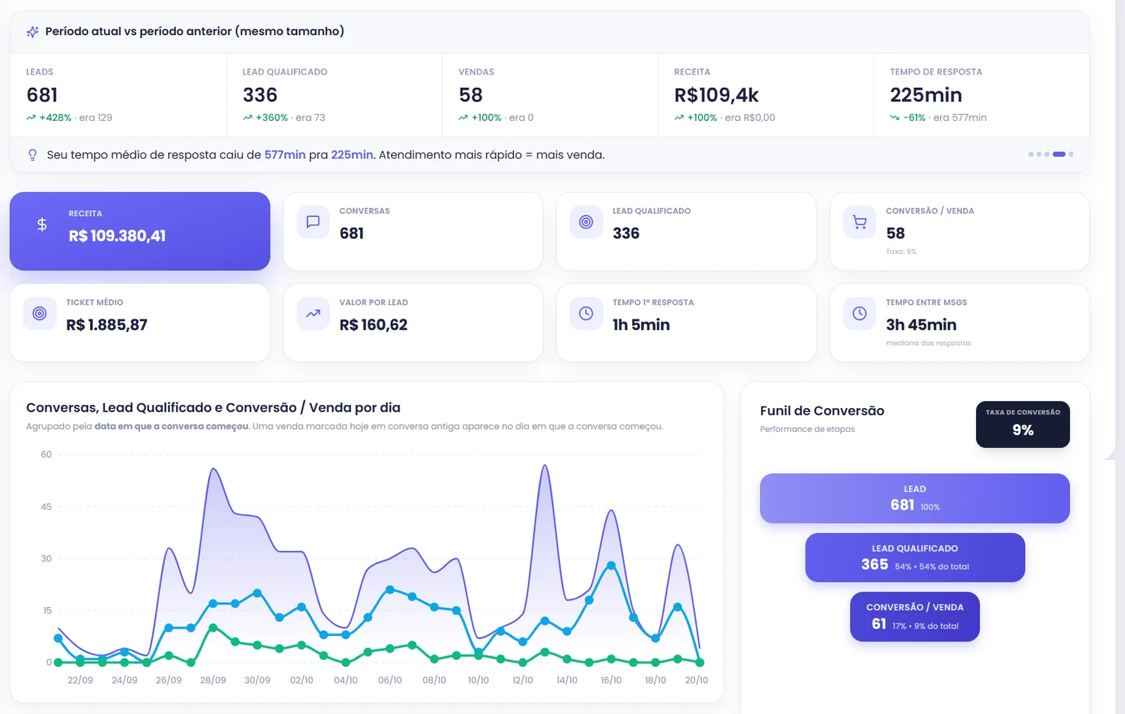 Dashboard thro: leads, leads qualificados, vendas, receita, tempo de resposta e funil de conversão do WhatsApp