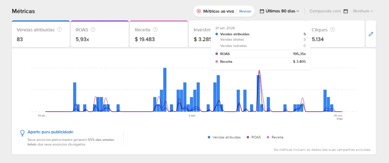 Métricas de Mercado Livre Ads: vendas atribuídas, ROAS, receita e cliques