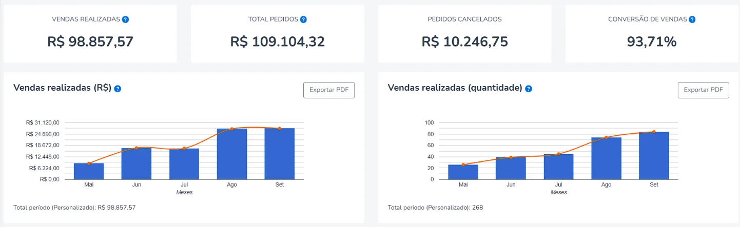 Vendas realizadas em loja Tray com estratégia de TikTok Ads e Meta Ads: crescimento mês a mês